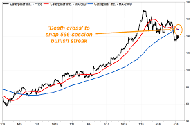 caterpillar bearish death cross pattern ends longest