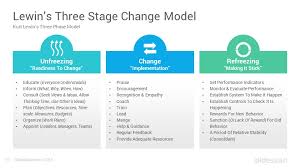 Lewin S Change Management Model Powerpoint Template Slidesalad In 2020 Change Management Models Change Management Powerpoint Templates
