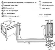 Solar hot water and wood heaters make the perfect combination. A Wood Stove Hot Water Heater Heats Water For Free Countryside
