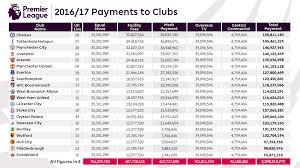Premier League Prize Money 2018 Confirmed