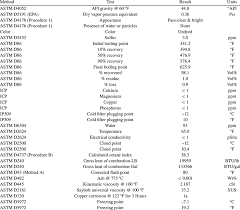 Astm Test Result Of Waste Plastic To Produce Fuel Nsr 1