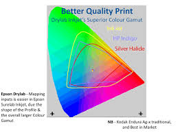 We Compare The Colour Gamuts Of The Three Photo Printing