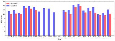 How To Plot Multiple Variables With Pandas And Bokeh Data