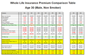 Insurance Rates Whole Life Insurance Rates By Age