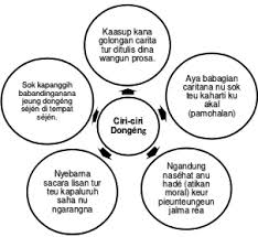 Dongeng afiksi carita babad fakta. Dongeng Kaasup Carita Anu Teu Kapaluruh Brainly
