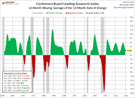 Conference Board Leading Economic Index Down For Third