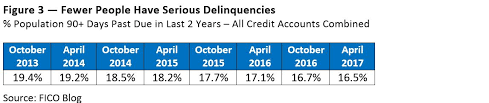 Us Average Fico Score Hits 700