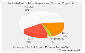 Mundialowy kalkulator kalorii został stworzony specjalnie na ten czas pełen sportowych emocji. Hamburger 2 Xxl Beef Burgers Mcennedy American Way Kalorie Wartosci Odzywcze Ile Kalorii Kcal Tabele Kalorii