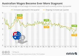 Chart Australian Wages Become Ever More Stagnant Statista