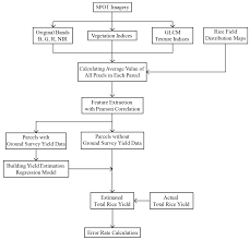 remote sensing free full text yield estimation of paddy