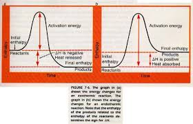 Heat Of Reaction Reflects The Difference In Enthalpy Between The Products And The Reactants Teaching Chemistry Chemistry Education Teaching Science