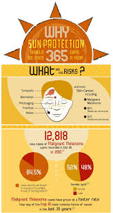 Why Sun Protection Should Be Used 365 Days A Year Infographic Sun Protection Sunscreen Protection Safe Sun