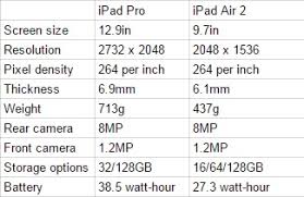 Ipad Pro Vs Ipad Air 2 What S The Difference And Should You Upgrade