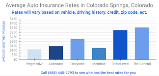 What about colorado car insurance rates by company? Cheapest Car Insurance In Colorado Springs Colorado A Plus Insurance