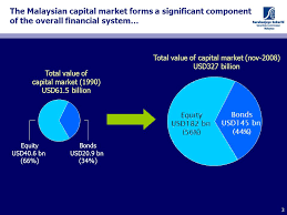 Together with bank negara malaysia and securities commission of. 1 5 Th Cvm Seminar Financial And Capital Markets In The Islamic World Opportunities And Challenges 8 December 2008 The Asian Market Malaysia S Experience Ppt Download