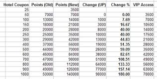 Major Expedia Rewards Devaluation Loyaltylobby