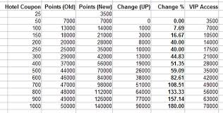 Major Expedia Rewards Devaluation Loyaltylobby