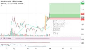 Get live & historical silver spot prices with our interactive charts updated every minute. Exk Stock Price And Chart Nyse Exk Tradingview