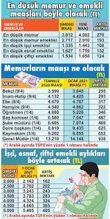 Emekli ve memur maaş zammı için araştırmalar, dün açıklanan enflasyon rakamları ile birlikte arttı. Emekli Ve Memur Maas Zammi Ne Kadar Olacak Ekonomi Haberleri