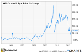 10 Reasons To Hate Oil Stocks The Motley Fool