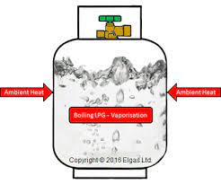 Properties Of Lpg Lpg Composition Elgas Australia