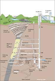 While the immediate concern in south dakota is in situ leach mining of uranium, the process has been used elsewhere to mine other minerals such as copper, gold, sulfur and several different types of salt. 4 Uranium Mining Processing And Reclamation Uranium Mining In Virginia Scientific Technical Environmental Human Health And Safety And Regulatory Aspects Of Uranium Mining And Processing In Virginia The National Academies Press