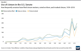 The word usage examples above have been gathered from various sources to reflect current and historial usage. The Impact Of The Filibuster On Federal Policymaking Center For American Progress