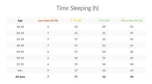 United kingdom is in the western european time zone. How Much Sleep Do Different Age Groups Get In The Uk Firstbeat