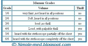 Grading Of Murmurs Nurse Life Physical Therapy Nursing School