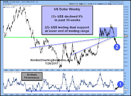 Emerging Markets And U S Dollar At Important Crossroads