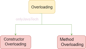 Image result for overloading in java