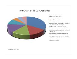 pie chart of pi day activities