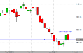 Nifty And Bank Nifty Form Dark Cloud Cover In Candlestick Chart