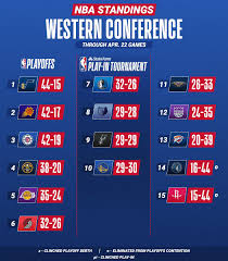 2020/21 usa nba standings for the current basketball season. Nba On Twitter The Nba Standings Following Thursday S Games Teams Ranked 7 10 Will Participate In The Nba Play In Tournament After The Regular Season May 18 21 To Secure The Final Two Spots