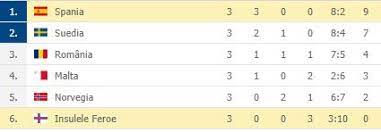 Campionatul european de fotbal euro 2020 este cea mai de seama competitie fotbalistica a anului, ce va avea loc intre 12 iunie si 12 iulie 2020. Clasamentul Din Grupa F A Preliminariilor Euro 2020 Pe Ce Loc E Romania DupÄƒ Meciul Din
