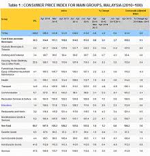 Inflasi Naik 1 8 Peratus Lepas Gst Mrm Consumer Price Index Ads Periodic Table