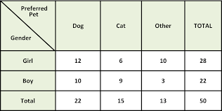 People took a survey on whether they liked or disliked meat and seafood. Two Way Relative Frequency Tables