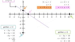 Matematik tingkatan 4 kssm / operasi set. Persamaan Linear Serentak Kaedah Graf Youtube