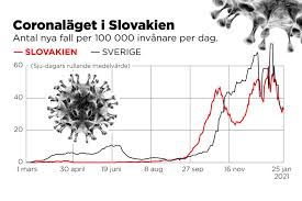 Sverige spelar i grupp a med ryssland, slovakien, schweiz, danmark, belarus och storbritannien. Slovakien Kraver Negativt Covidtest Pa Jobbet