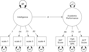 Mod.indices calculates modification indices (score tests) and estimated parameter changes for the fixed and modindices is located in package sem. Structural Equation Modeling Wikipedia