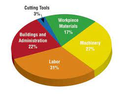 A Pie Chart Is A Circular Chart Divided Into Sectors Each Sector Shows The Relative Size Of Each Value In This Illustrated Chart Pie Chart Pie Graph Graphing