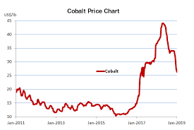 Cobalt Price Forecasts Energy Metals Consensus Forecasts