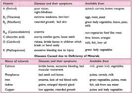 Deficiency Diseases Learn Biology Class 6 Amrita
