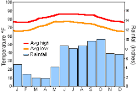 What Are The Seasons And General Weather Conditions On