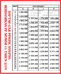 Daftar Gaji Pokok Pns Tahun 2021 Berdasarkan Pangkat Golongan Berdasarkan Pangkat Golongan Maju Bersama Maju Bersama