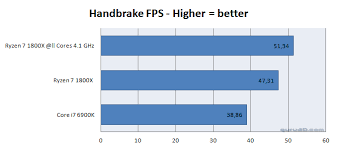 Ryzen integrates a dual channel ddr4 memory controller with speeds up to 2400 mhz, matching what intel can do on kaby lake. Amd Ryzen 7 1800x Review Overclocking With Ryzen 7 1800x Benchmark Results