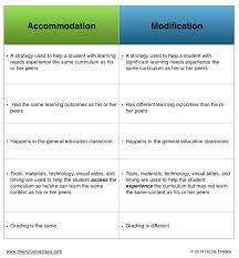 Check our understanding of accommodations and modifications. 10 Worst Modifications For Students With Disabilities And 100 Good Ones The Inclusion Lab
