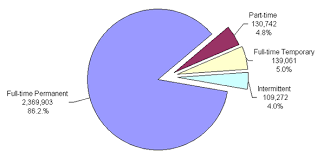 Graphic Presentation Of Federal Civilian Employment