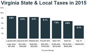 New Analysis Low Income Taxpayers In Virginia Pay Higher