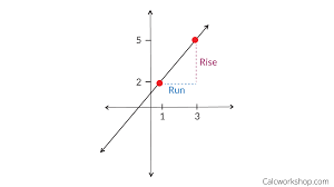 Describing the slope of their eyes. Slope Formula Explained W 15 Step By Step Examples